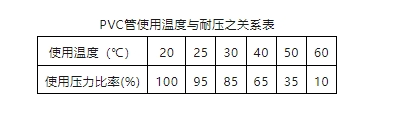 PVC管使用温度与耐压之关系表